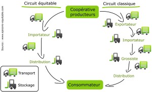 circuits commerces